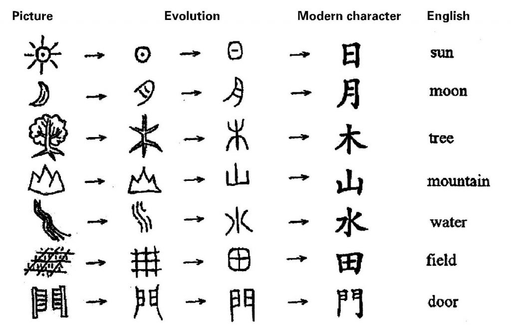 Evolution Kanji