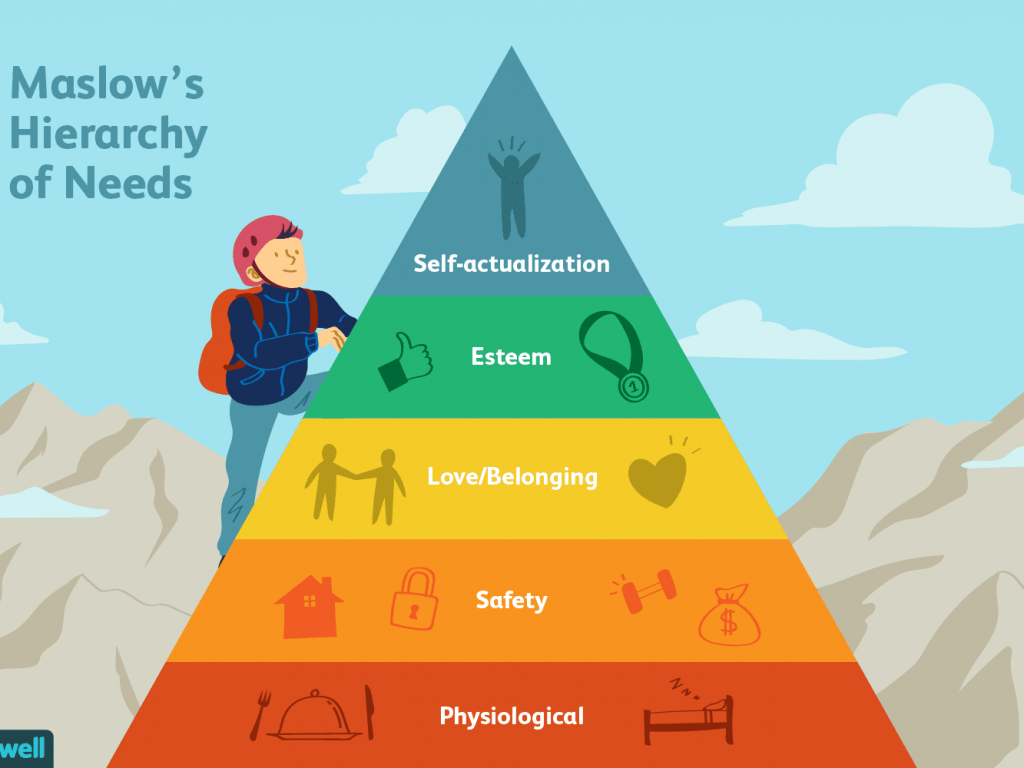 Five Levels of Maslow's Hierarchy of Needs - Land Of The Rising Son